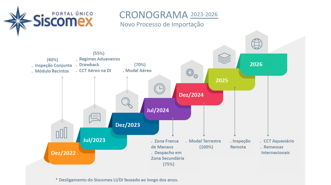 Publicado cronograma 2023-2026 do Portal Único Siscomex